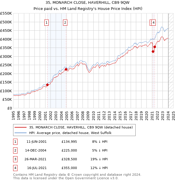 35, MONARCH CLOSE, HAVERHILL, CB9 9QW: Price paid vs HM Land Registry's House Price Index