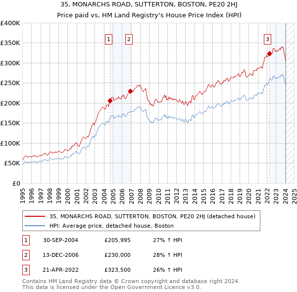 35, MONARCHS ROAD, SUTTERTON, BOSTON, PE20 2HJ: Price paid vs HM Land Registry's House Price Index