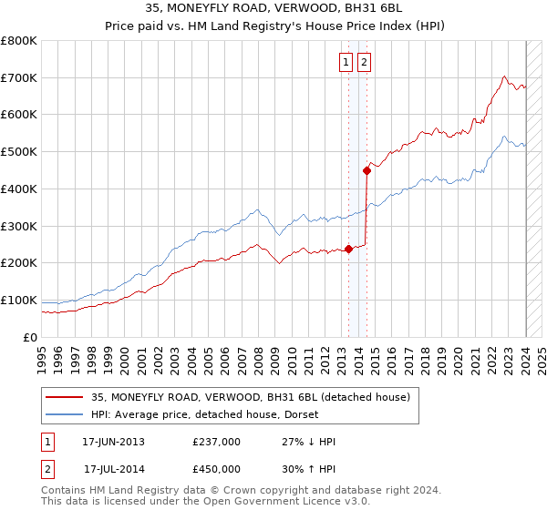 35, MONEYFLY ROAD, VERWOOD, BH31 6BL: Price paid vs HM Land Registry's House Price Index