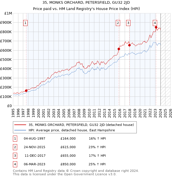 35, MONKS ORCHARD, PETERSFIELD, GU32 2JD: Price paid vs HM Land Registry's House Price Index