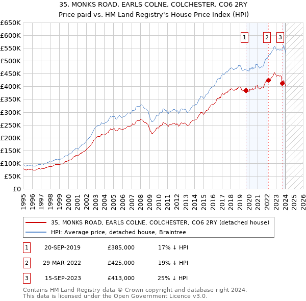 35, MONKS ROAD, EARLS COLNE, COLCHESTER, CO6 2RY: Price paid vs HM Land Registry's House Price Index