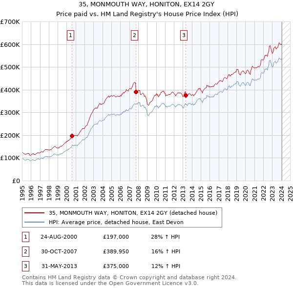 35, MONMOUTH WAY, HONITON, EX14 2GY: Price paid vs HM Land Registry's House Price Index