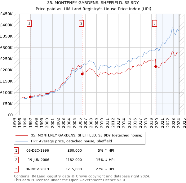 35, MONTENEY GARDENS, SHEFFIELD, S5 9DY: Price paid vs HM Land Registry's House Price Index