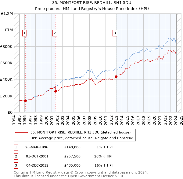 35, MONTFORT RISE, REDHILL, RH1 5DU: Price paid vs HM Land Registry's House Price Index