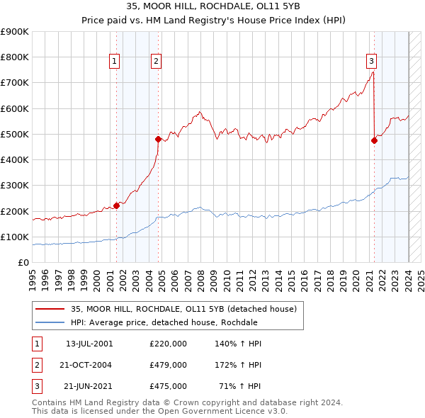 35, MOOR HILL, ROCHDALE, OL11 5YB: Price paid vs HM Land Registry's House Price Index