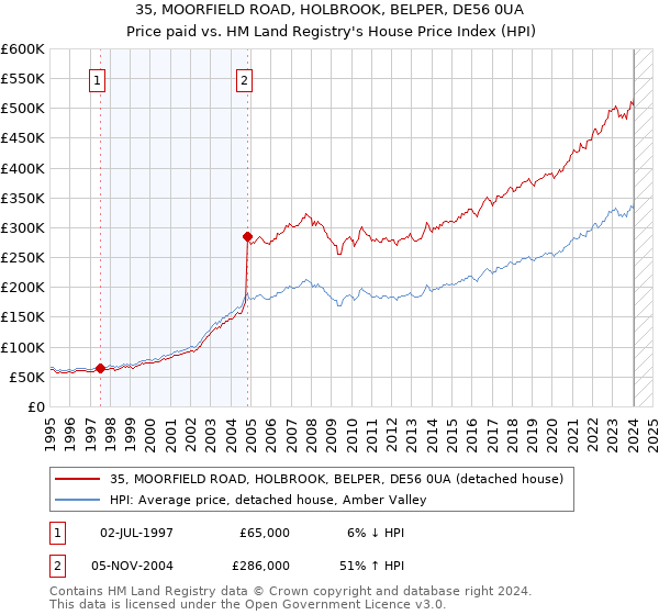 35, MOORFIELD ROAD, HOLBROOK, BELPER, DE56 0UA: Price paid vs HM Land Registry's House Price Index