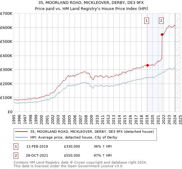 35, MOORLAND ROAD, MICKLEOVER, DERBY, DE3 9FX: Price paid vs HM Land Registry's House Price Index