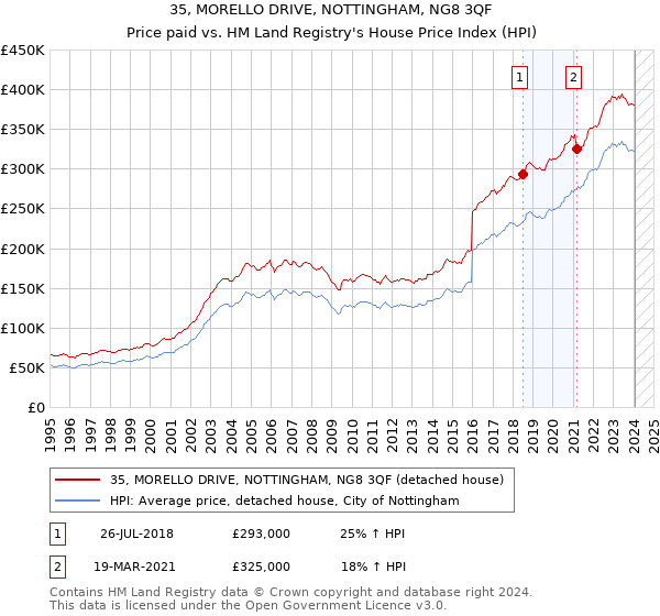 35, MORELLO DRIVE, NOTTINGHAM, NG8 3QF: Price paid vs HM Land Registry's House Price Index