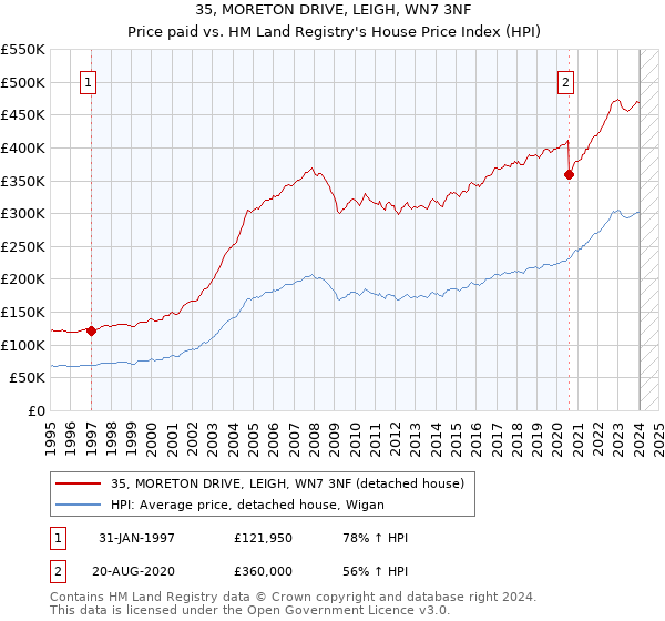 35, MORETON DRIVE, LEIGH, WN7 3NF: Price paid vs HM Land Registry's House Price Index
