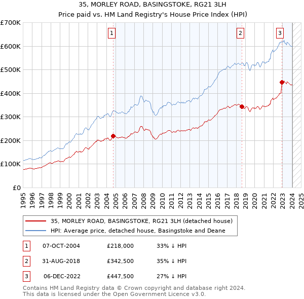 35, MORLEY ROAD, BASINGSTOKE, RG21 3LH: Price paid vs HM Land Registry's House Price Index