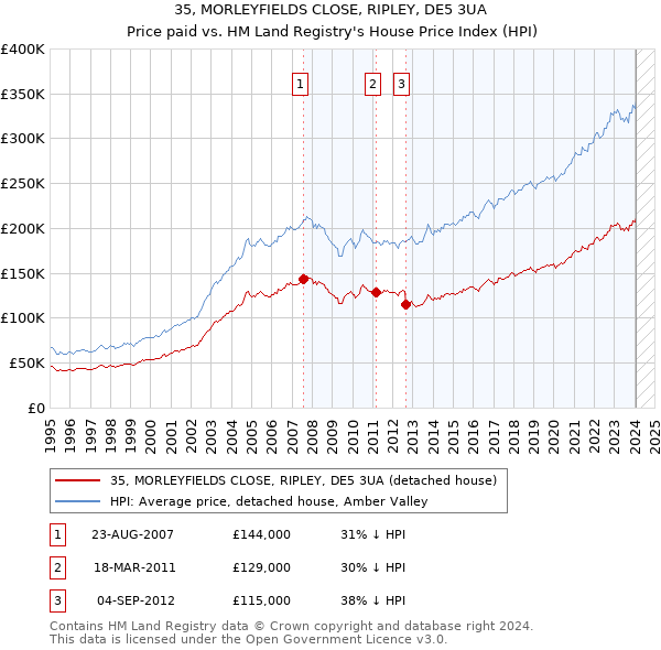 35, MORLEYFIELDS CLOSE, RIPLEY, DE5 3UA: Price paid vs HM Land Registry's House Price Index