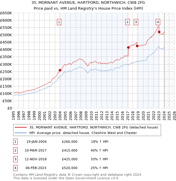 35, MORNANT AVENUE, HARTFORD, NORTHWICH, CW8 2FG: Price paid vs HM Land Registry's House Price Index