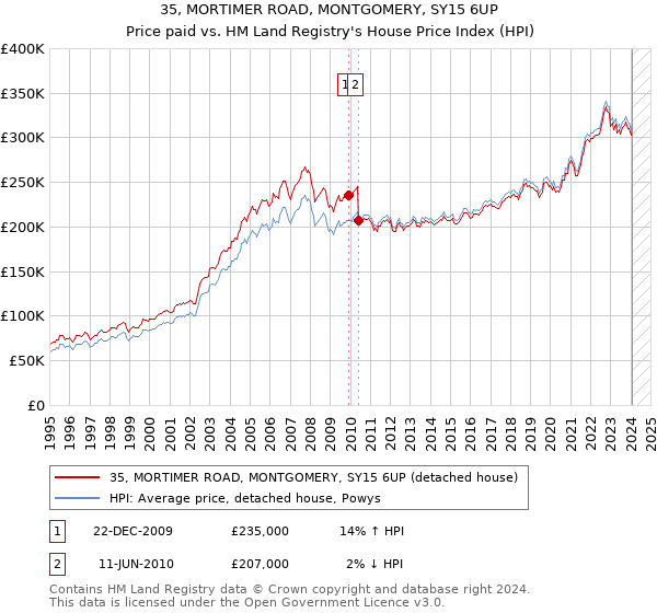 35, MORTIMER ROAD, MONTGOMERY, SY15 6UP: Price paid vs HM Land Registry's House Price Index