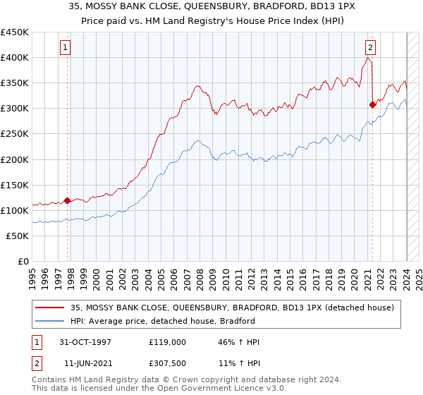 35, MOSSY BANK CLOSE, QUEENSBURY, BRADFORD, BD13 1PX: Price paid vs HM Land Registry's House Price Index