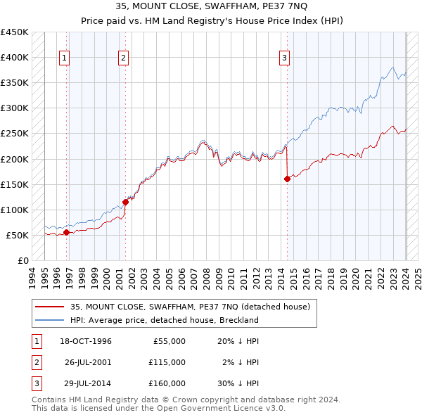 35, MOUNT CLOSE, SWAFFHAM, PE37 7NQ: Price paid vs HM Land Registry's House Price Index
