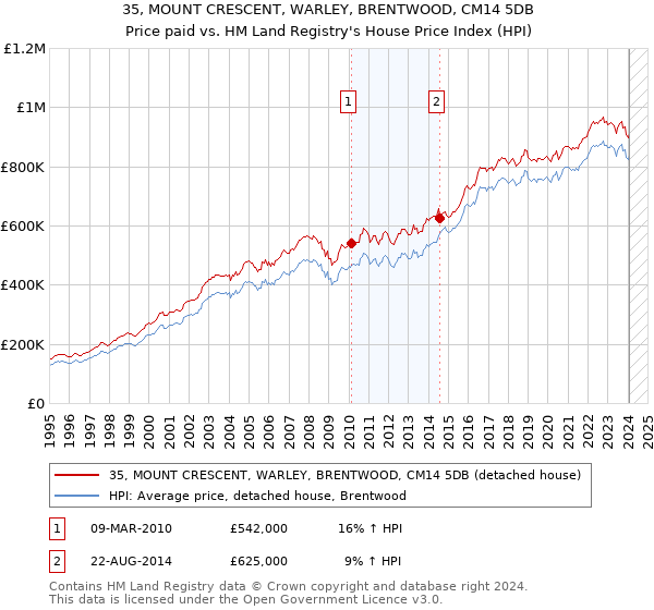 35, MOUNT CRESCENT, WARLEY, BRENTWOOD, CM14 5DB: Price paid vs HM Land Registry's House Price Index