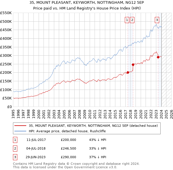 35, MOUNT PLEASANT, KEYWORTH, NOTTINGHAM, NG12 5EP: Price paid vs HM Land Registry's House Price Index