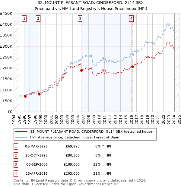 35, MOUNT PLEASANT ROAD, CINDERFORD, GL14 3BX: Price paid vs HM Land Registry's House Price Index