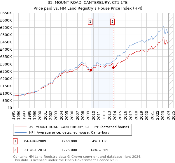 35, MOUNT ROAD, CANTERBURY, CT1 1YE: Price paid vs HM Land Registry's House Price Index