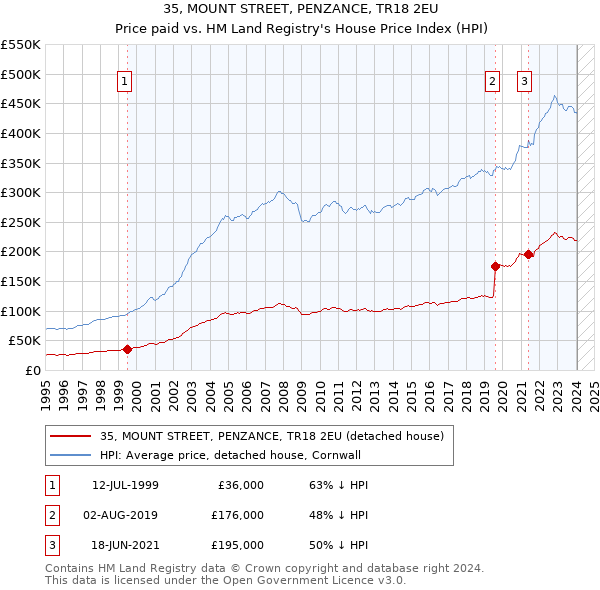 35, MOUNT STREET, PENZANCE, TR18 2EU: Price paid vs HM Land Registry's House Price Index