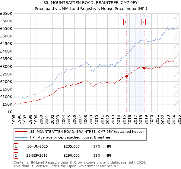 35, MOUNTBATTEN ROAD, BRAINTREE, CM7 9EY: Price paid vs HM Land Registry's House Price Index