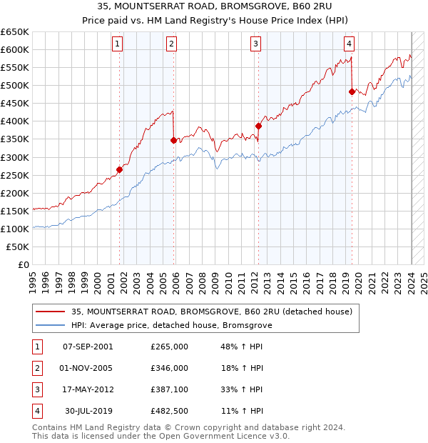 35, MOUNTSERRAT ROAD, BROMSGROVE, B60 2RU: Price paid vs HM Land Registry's House Price Index