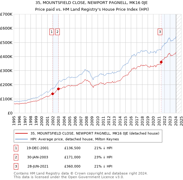 35, MOUNTSFIELD CLOSE, NEWPORT PAGNELL, MK16 0JE: Price paid vs HM Land Registry's House Price Index
