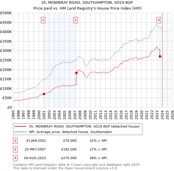 35, MOWBRAY ROAD, SOUTHAMPTON, SO19 8GP: Price paid vs HM Land Registry's House Price Index