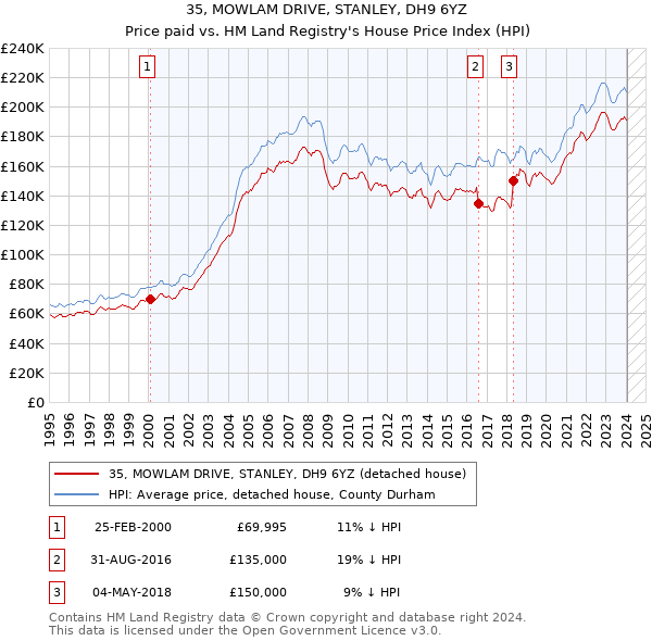 35, MOWLAM DRIVE, STANLEY, DH9 6YZ: Price paid vs HM Land Registry's House Price Index