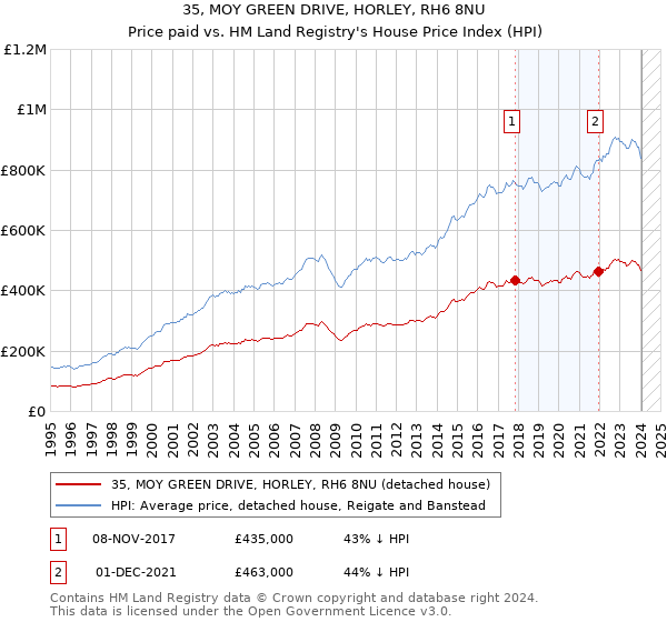 35, MOY GREEN DRIVE, HORLEY, RH6 8NU: Price paid vs HM Land Registry's House Price Index