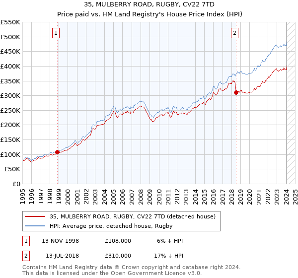 35, MULBERRY ROAD, RUGBY, CV22 7TD: Price paid vs HM Land Registry's House Price Index