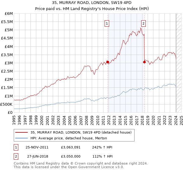 35, MURRAY ROAD, LONDON, SW19 4PD: Price paid vs HM Land Registry's House Price Index