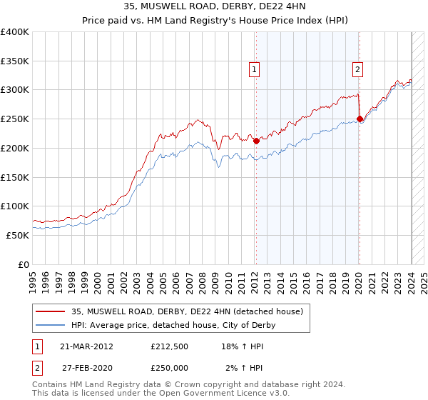 35, MUSWELL ROAD, DERBY, DE22 4HN: Price paid vs HM Land Registry's House Price Index