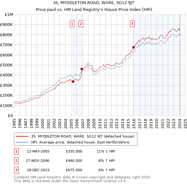 35, MYDDLETON ROAD, WARE, SG12 9JT: Price paid vs HM Land Registry's House Price Index