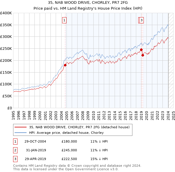 35, NAB WOOD DRIVE, CHORLEY, PR7 2FG: Price paid vs HM Land Registry's House Price Index