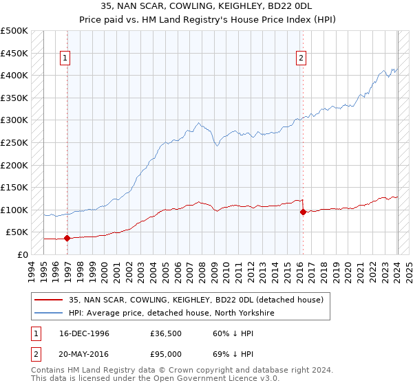 35, NAN SCAR, COWLING, KEIGHLEY, BD22 0DL: Price paid vs HM Land Registry's House Price Index