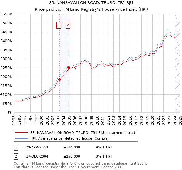 35, NANSAVALLON ROAD, TRURO, TR1 3JU: Price paid vs HM Land Registry's House Price Index