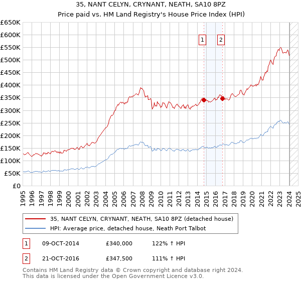35, NANT CELYN, CRYNANT, NEATH, SA10 8PZ: Price paid vs HM Land Registry's House Price Index