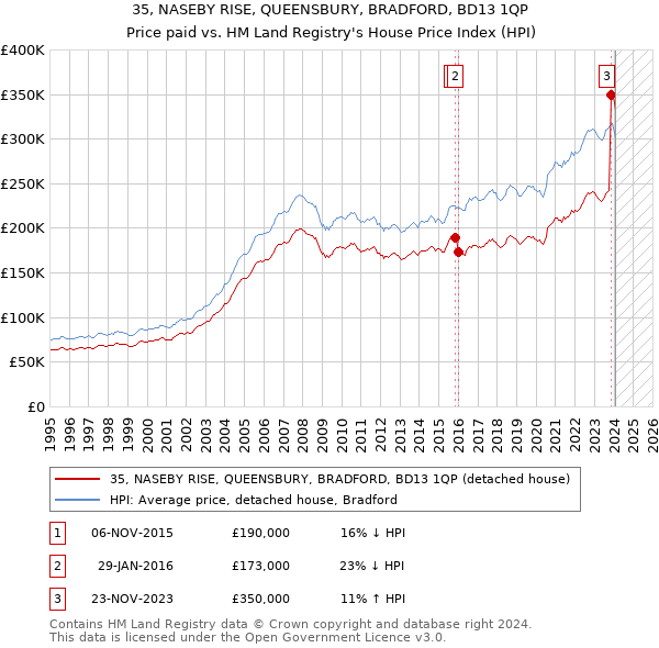 35, NASEBY RISE, QUEENSBURY, BRADFORD, BD13 1QP: Price paid vs HM Land Registry's House Price Index
