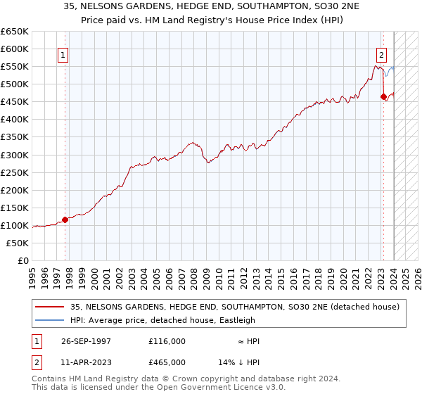 35, NELSONS GARDENS, HEDGE END, SOUTHAMPTON, SO30 2NE: Price paid vs HM Land Registry's House Price Index