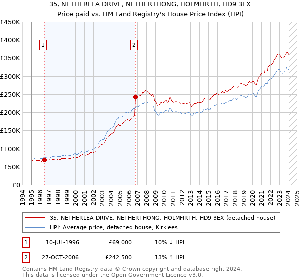 35, NETHERLEA DRIVE, NETHERTHONG, HOLMFIRTH, HD9 3EX: Price paid vs HM Land Registry's House Price Index