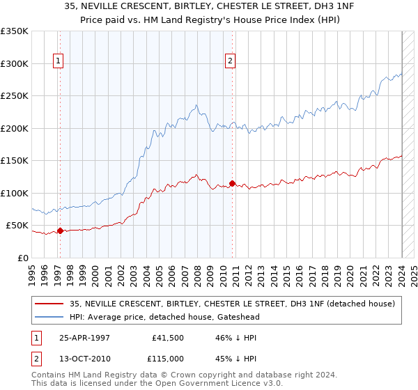 35, NEVILLE CRESCENT, BIRTLEY, CHESTER LE STREET, DH3 1NF: Price paid vs HM Land Registry's House Price Index