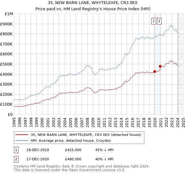 35, NEW BARN LANE, WHYTELEAFE, CR3 0EX: Price paid vs HM Land Registry's House Price Index