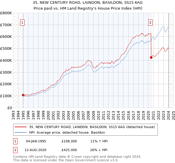 35, NEW CENTURY ROAD, LAINDON, BASILDON, SS15 6AG: Price paid vs HM Land Registry's House Price Index