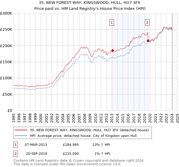35, NEW FOREST WAY, KINGSWOOD, HULL, HU7 3FX: Price paid vs HM Land Registry's House Price Index