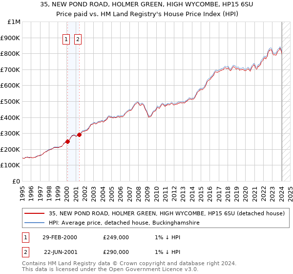 35, NEW POND ROAD, HOLMER GREEN, HIGH WYCOMBE, HP15 6SU: Price paid vs HM Land Registry's House Price Index