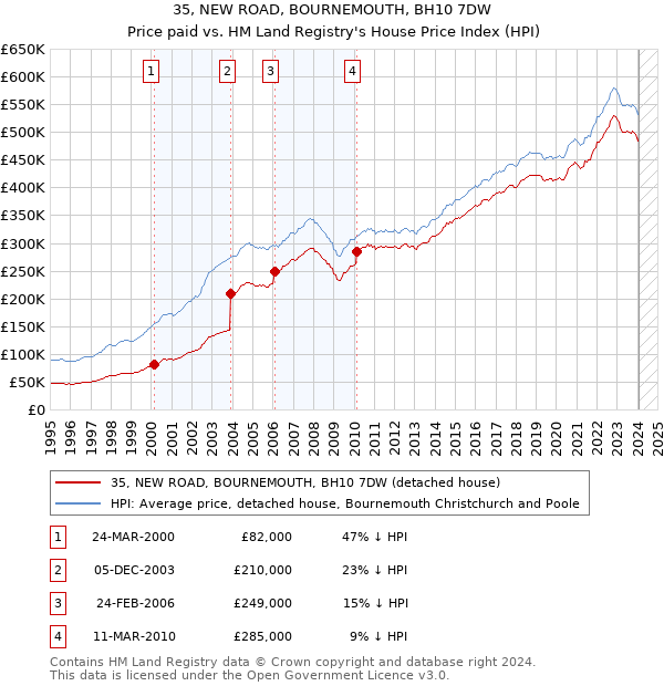 35, NEW ROAD, BOURNEMOUTH, BH10 7DW: Price paid vs HM Land Registry's House Price Index