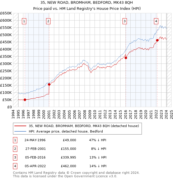 35, NEW ROAD, BROMHAM, BEDFORD, MK43 8QH: Price paid vs HM Land Registry's House Price Index