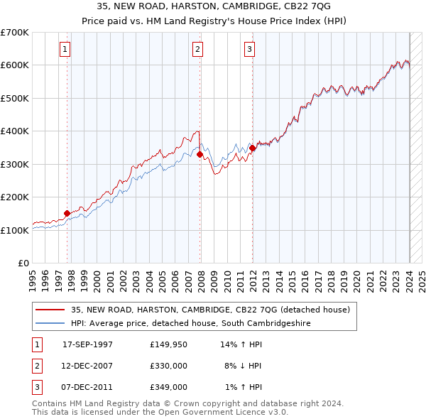35, NEW ROAD, HARSTON, CAMBRIDGE, CB22 7QG: Price paid vs HM Land Registry's House Price Index