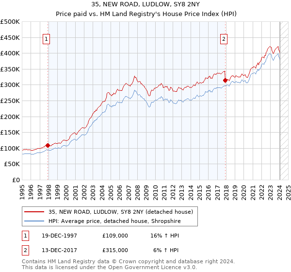 35, NEW ROAD, LUDLOW, SY8 2NY: Price paid vs HM Land Registry's House Price Index